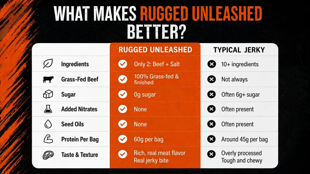 What makes Rugged Unleashed better than typical supermarket beef jerky.